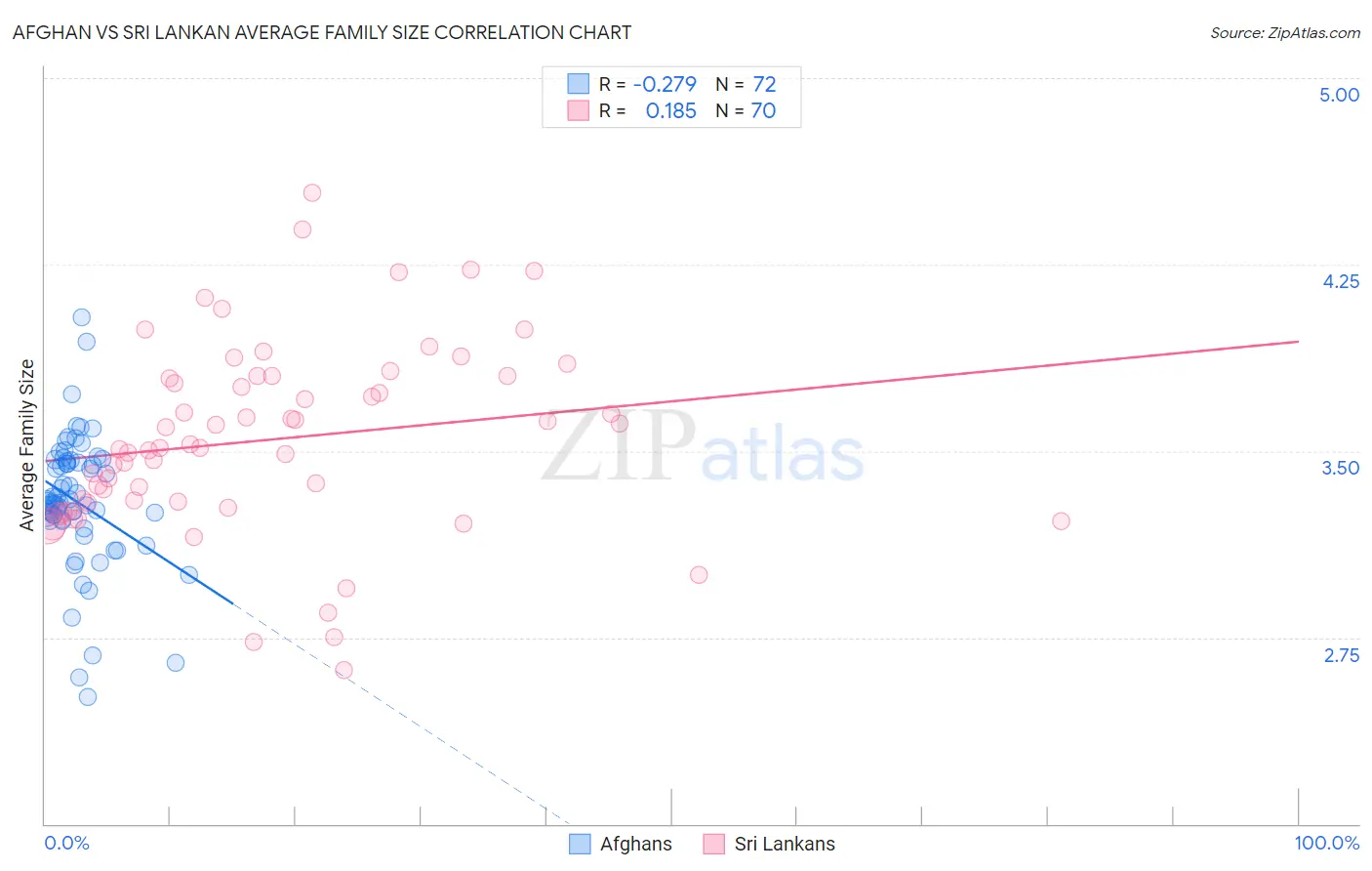 Afghan vs Sri Lankan Average Family Size