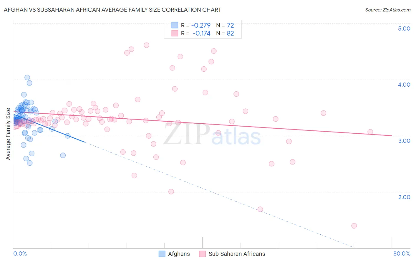 Afghan vs Subsaharan African Average Family Size