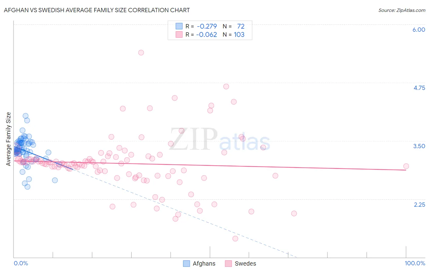 Afghan vs Swedish Average Family Size
