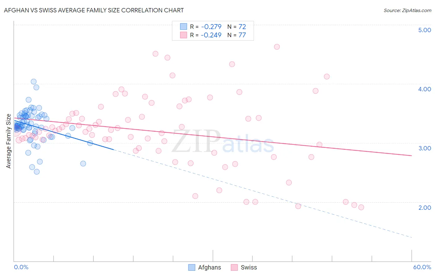 Afghan vs Swiss Average Family Size