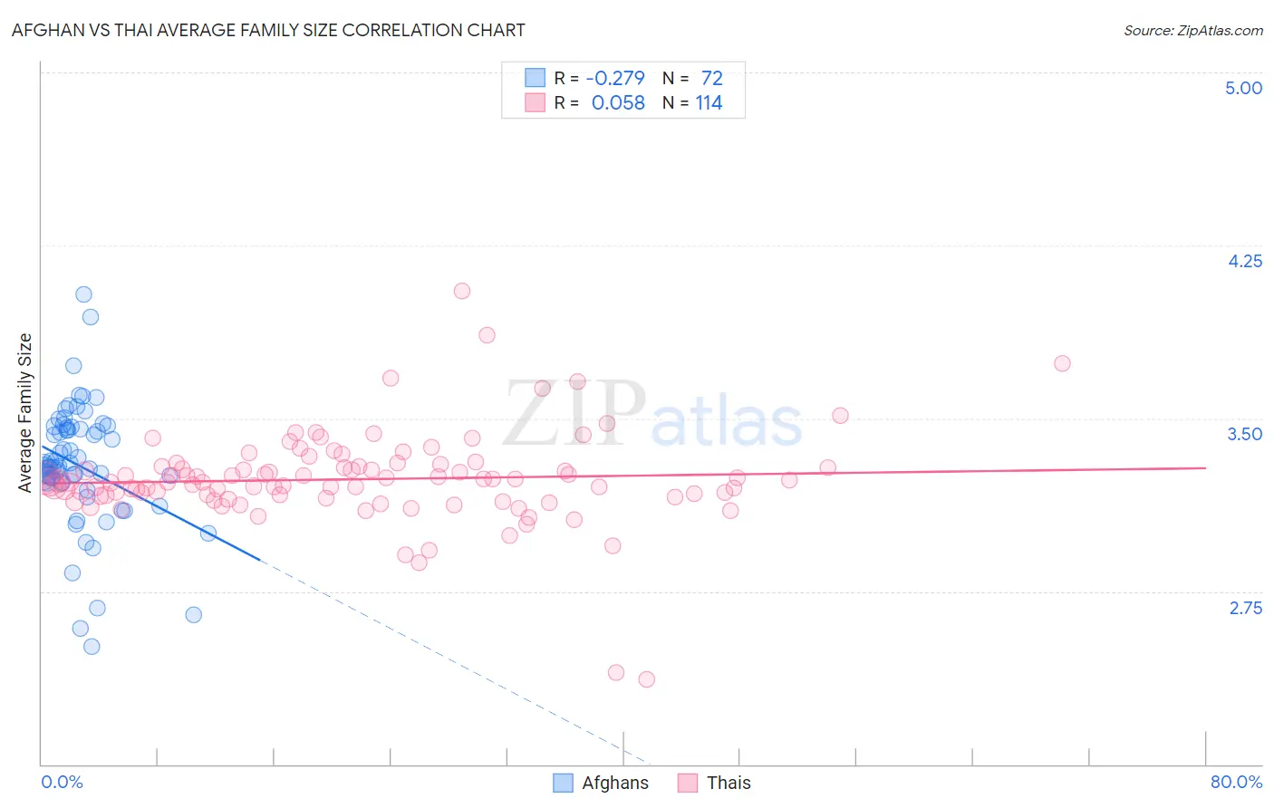 Afghan vs Thai Average Family Size