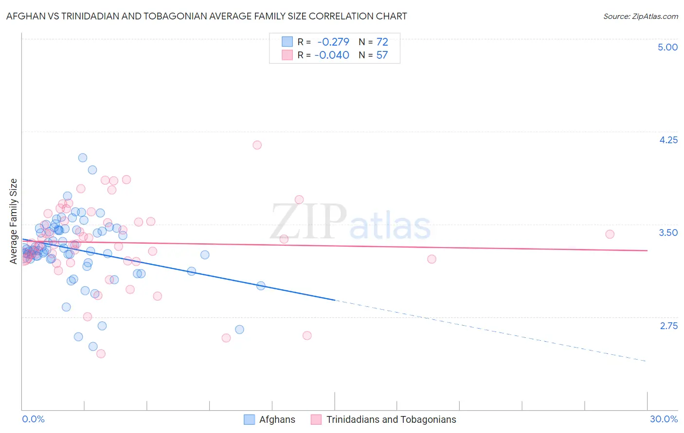 Afghan vs Trinidadian and Tobagonian Average Family Size