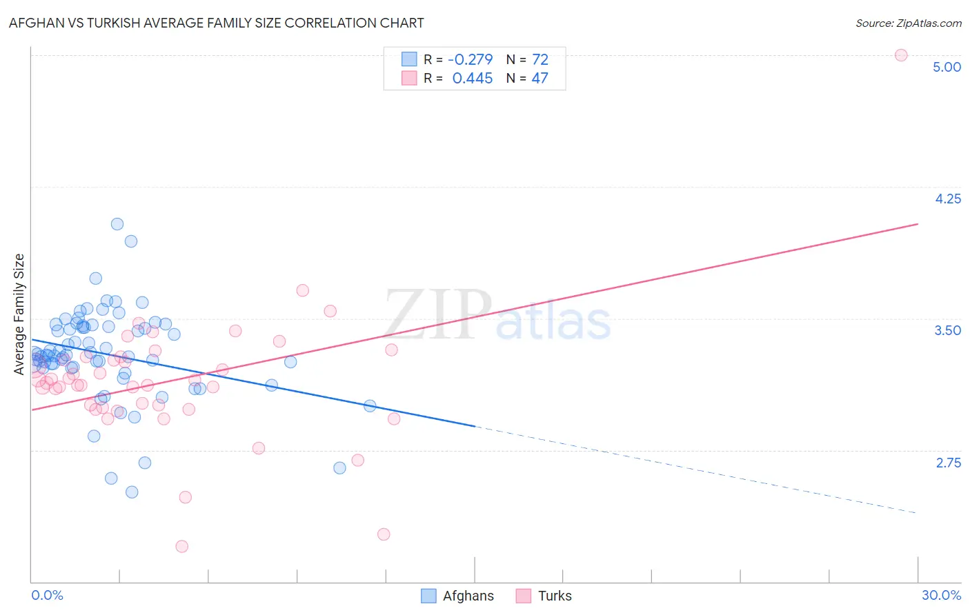 Afghan vs Turkish Average Family Size
