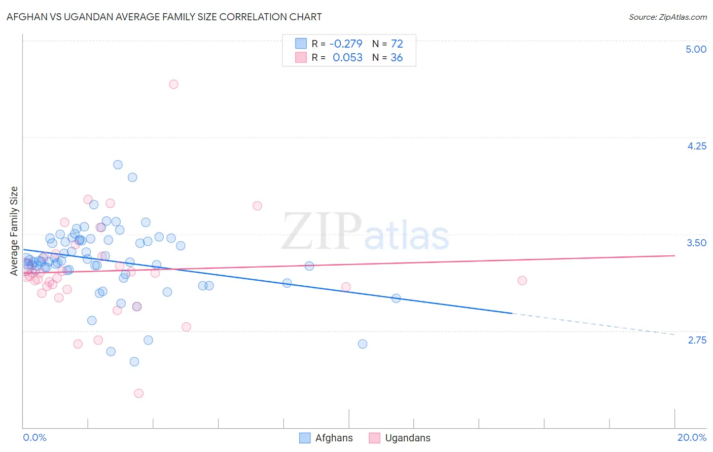 Afghan vs Ugandan Average Family Size
