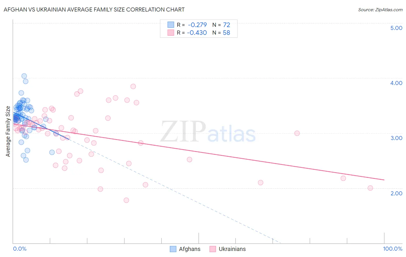 Afghan vs Ukrainian Average Family Size