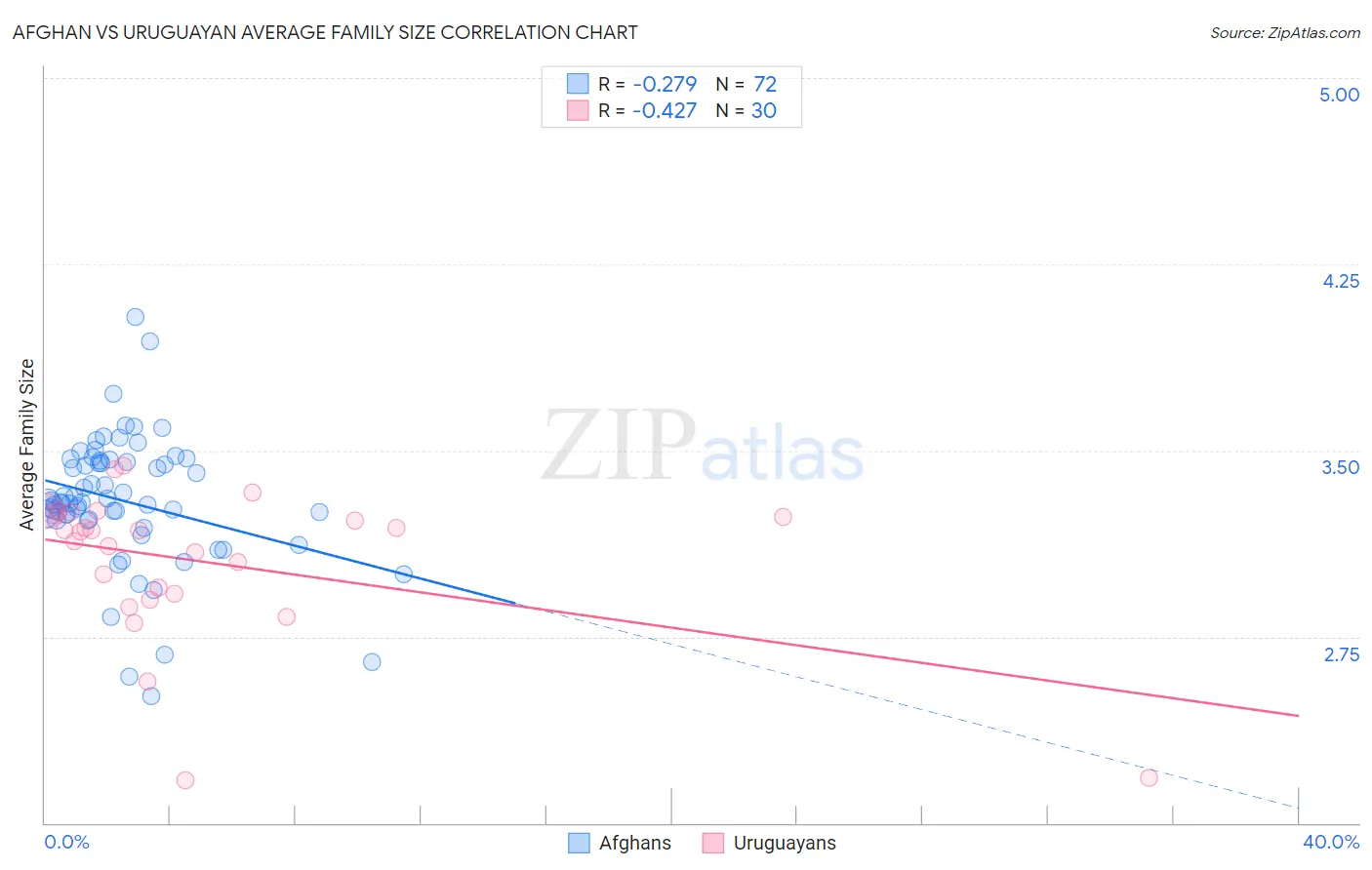 Afghan vs Uruguayan Average Family Size