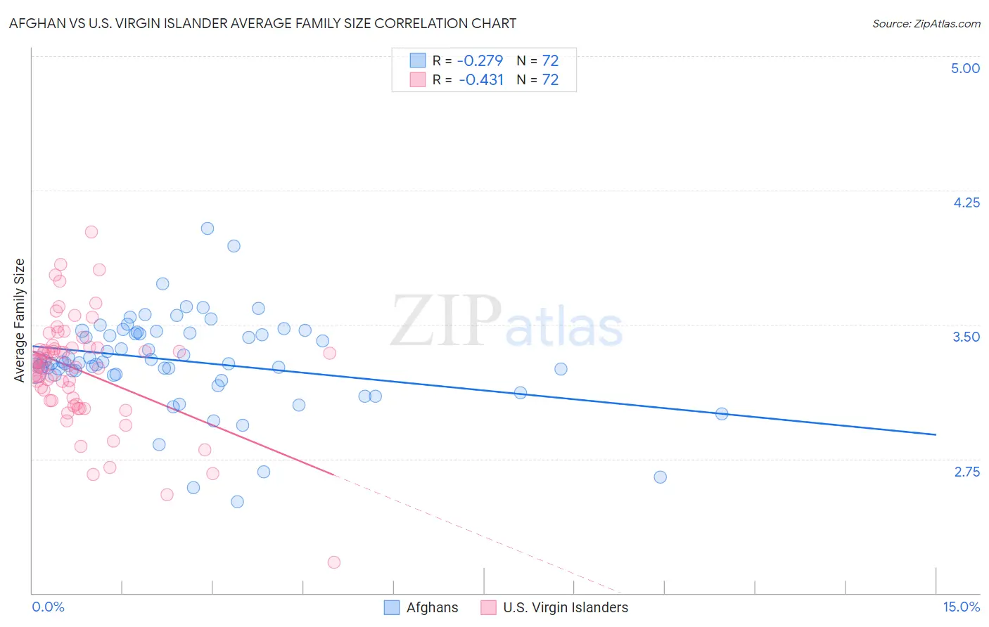 Afghan vs U.S. Virgin Islander Average Family Size