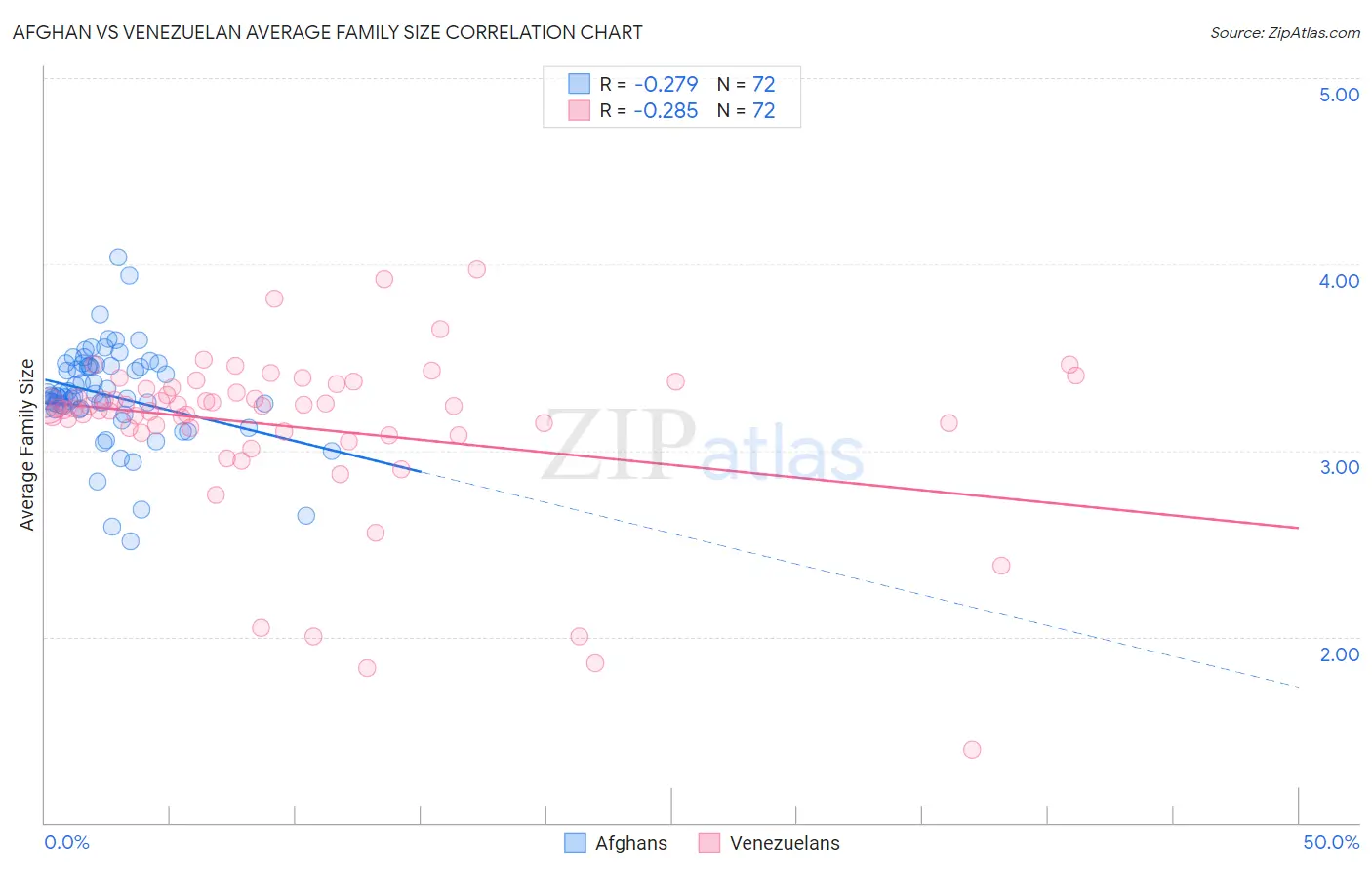 Afghan vs Venezuelan Average Family Size
