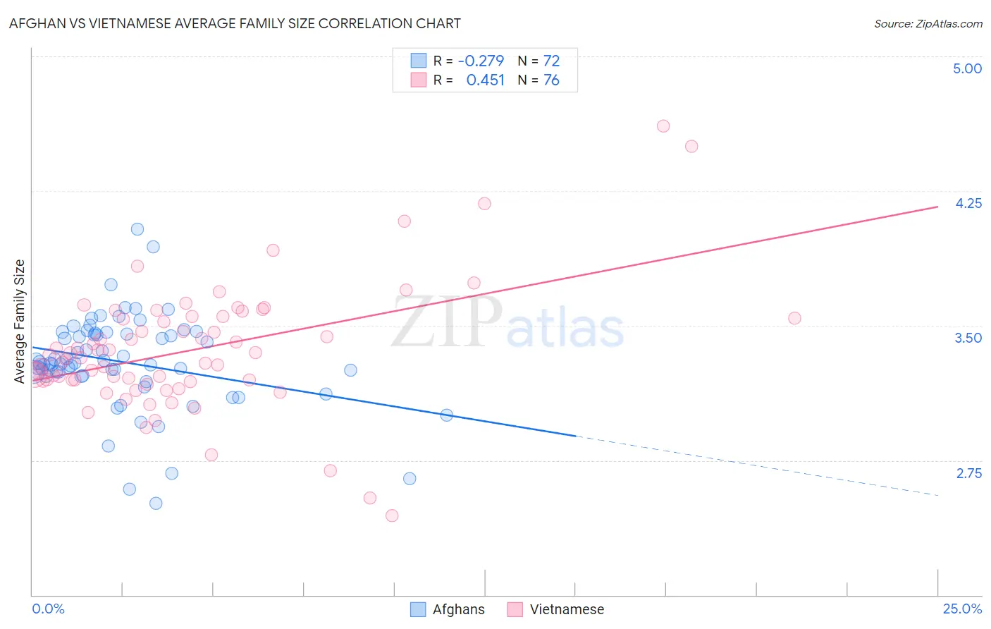 Afghan vs Vietnamese Average Family Size