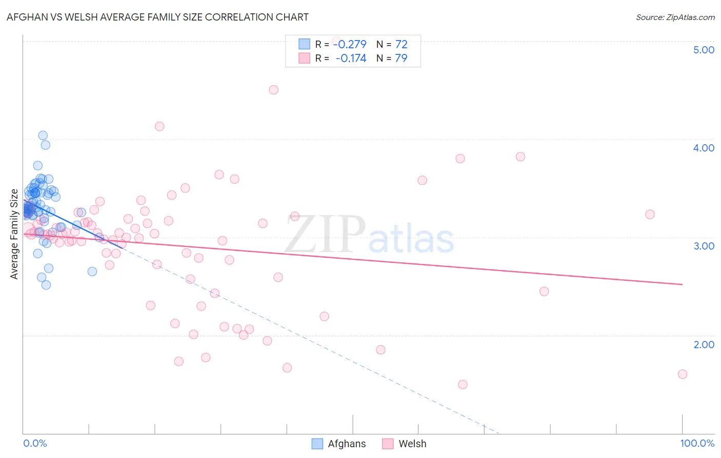 Afghan vs Welsh Average Family Size