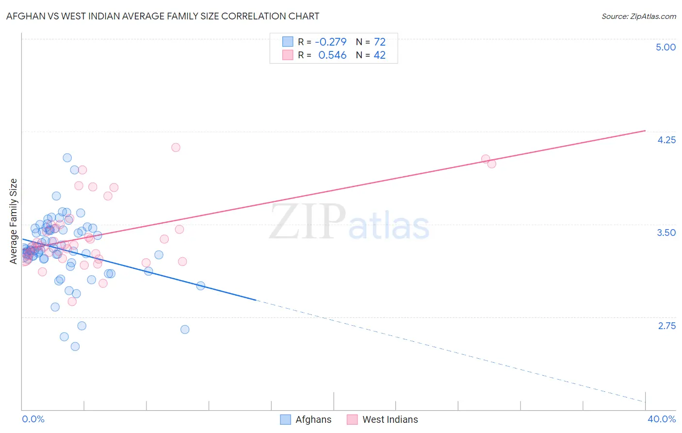 Afghan vs West Indian Average Family Size