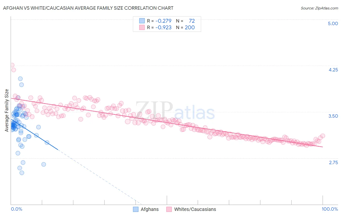 Afghan vs White/Caucasian Average Family Size