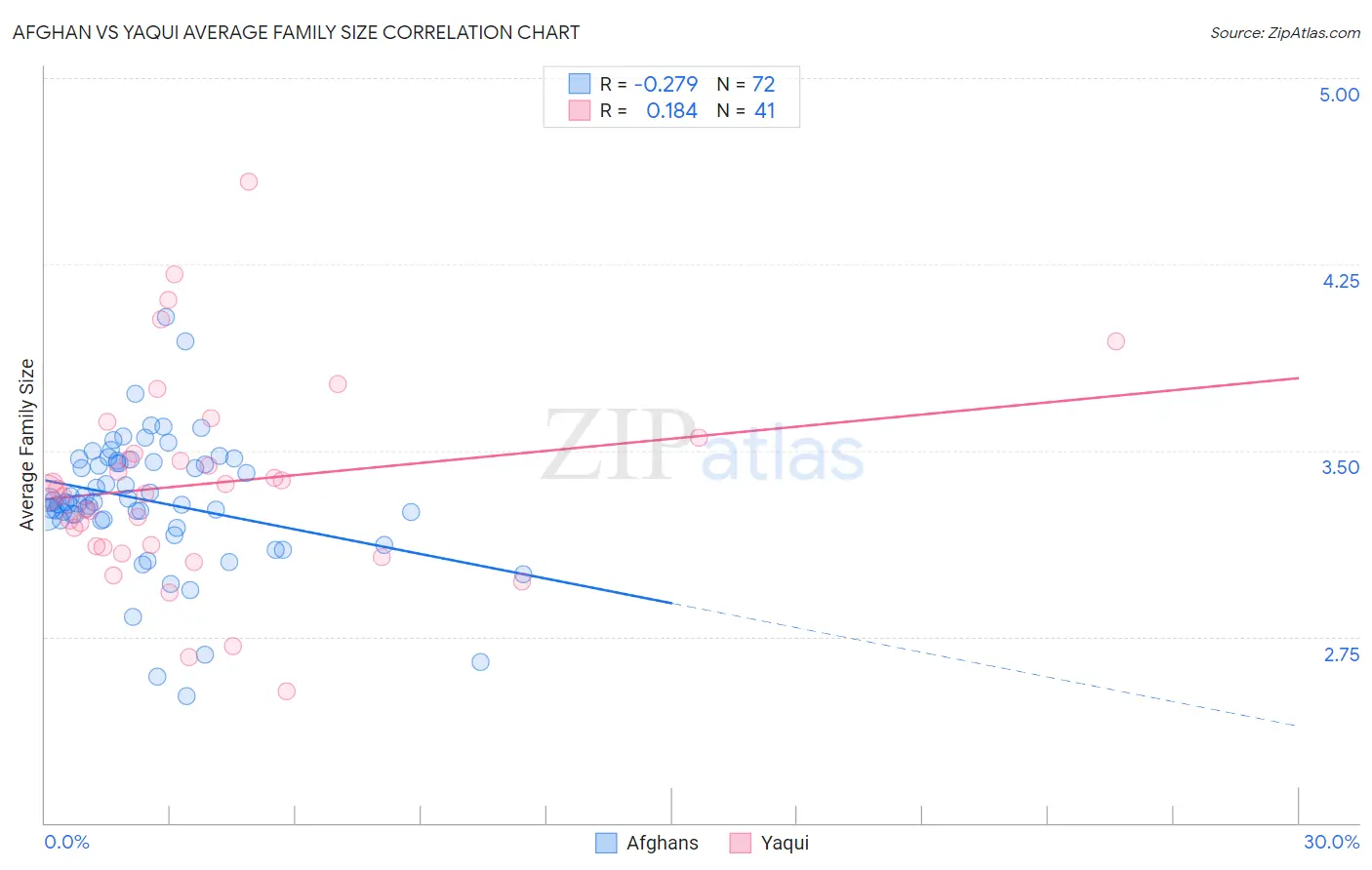 Afghan vs Yaqui Average Family Size