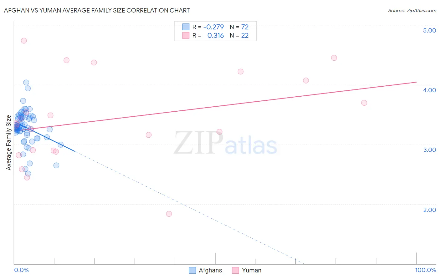 Afghan vs Yuman Average Family Size