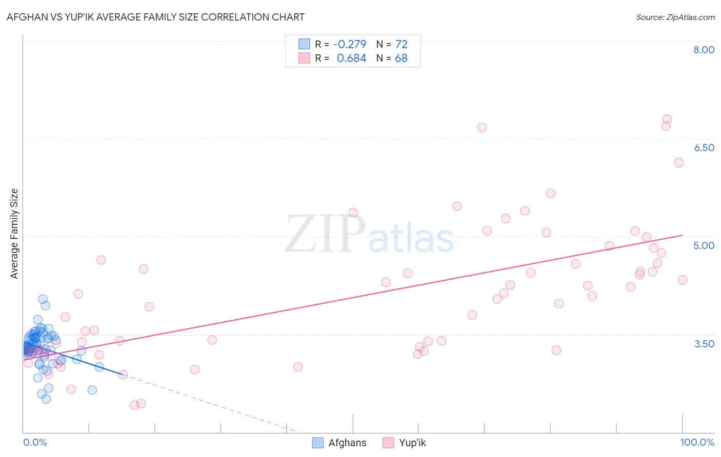 Afghan vs Yup'ik Average Family Size