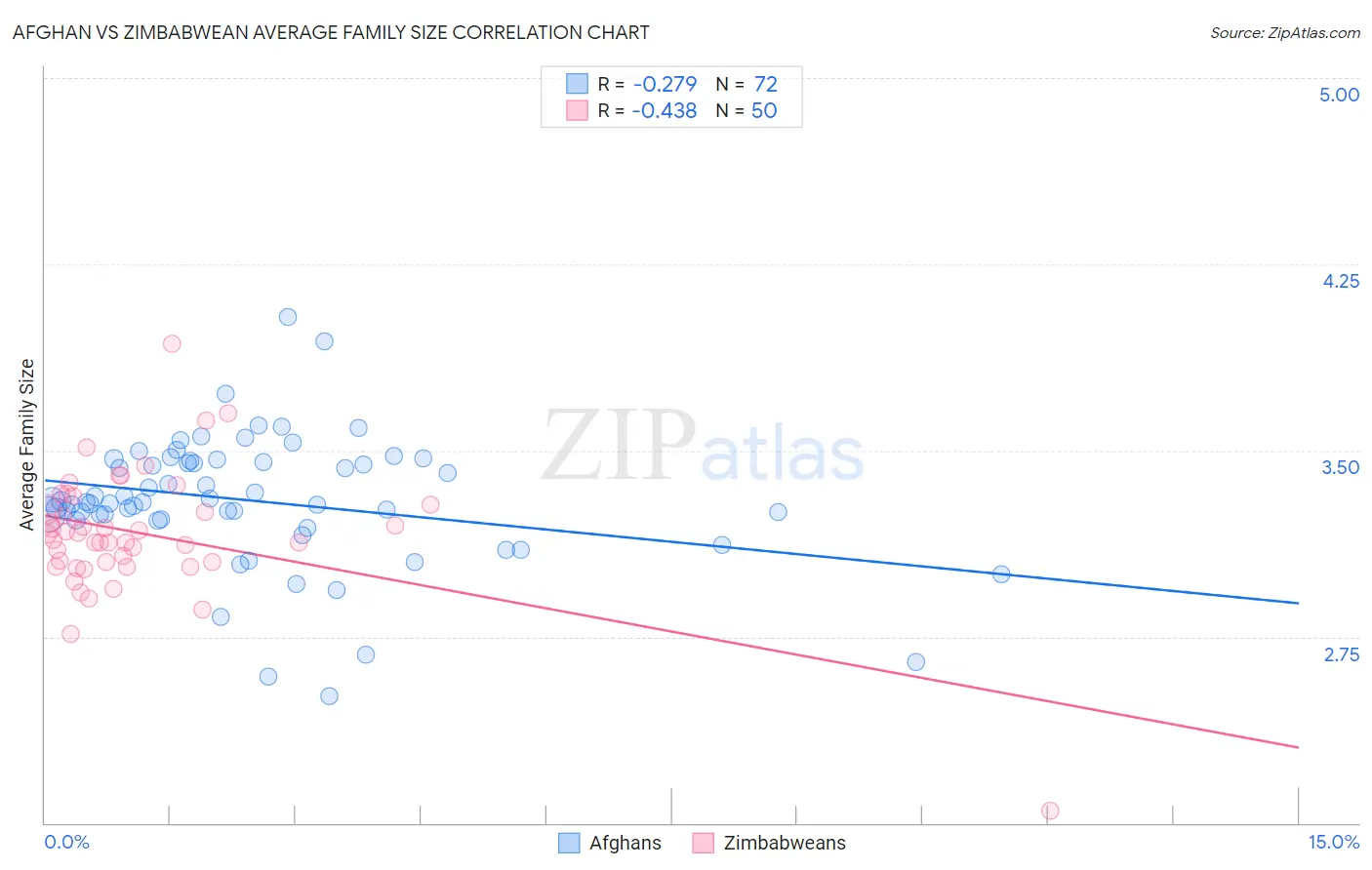 Afghan vs Zimbabwean Average Family Size