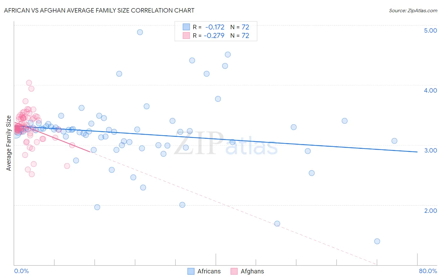 African vs Afghan Average Family Size