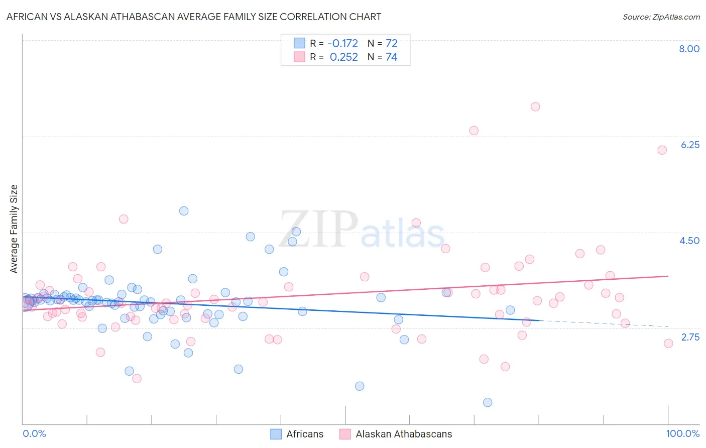 African vs Alaskan Athabascan Average Family Size