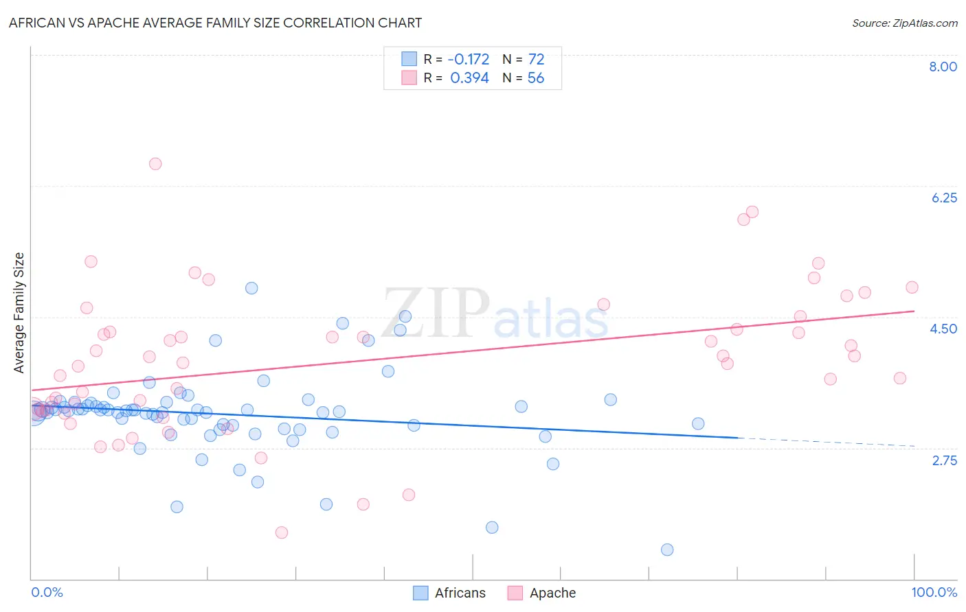 African vs Apache Average Family Size