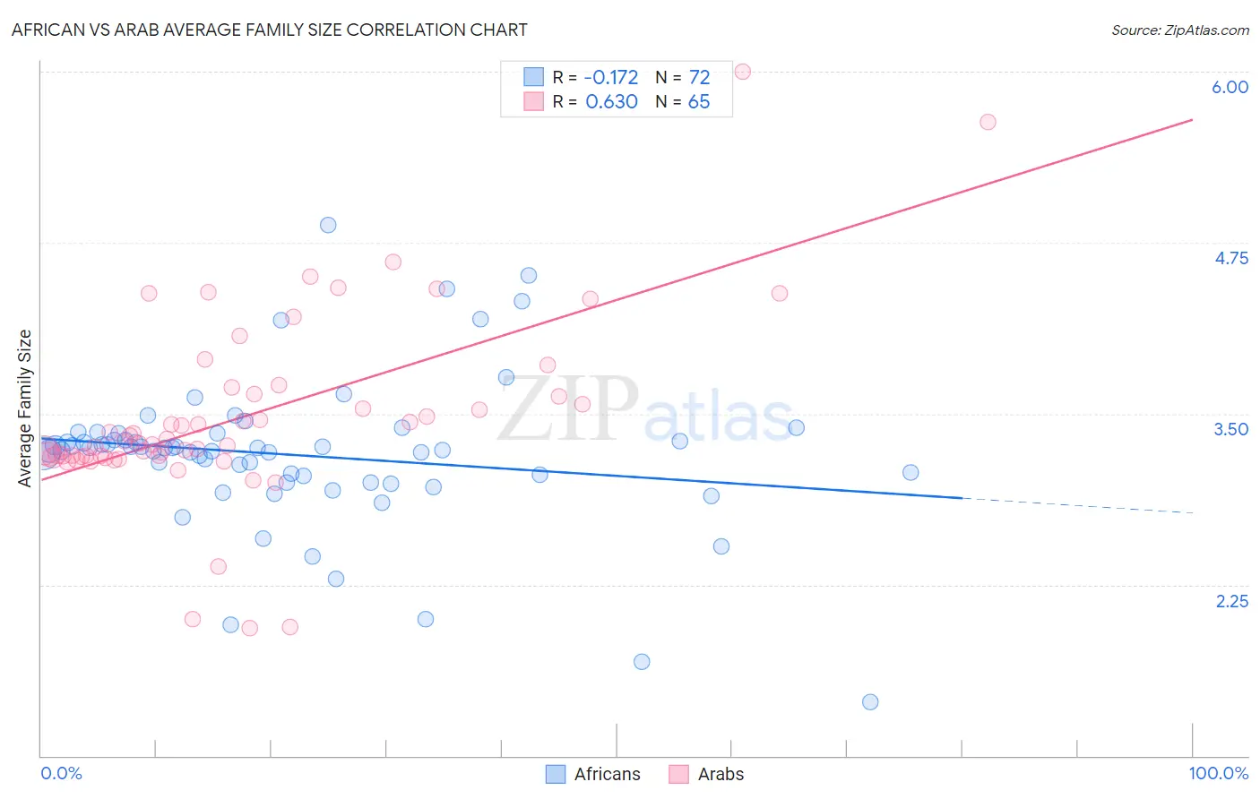 African vs Arab Average Family Size