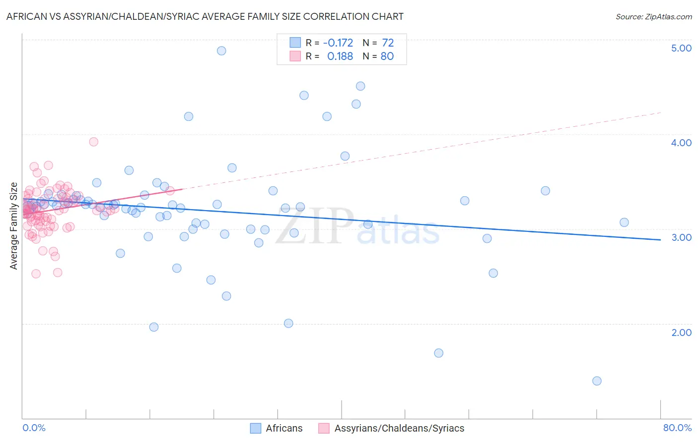 African vs Assyrian/Chaldean/Syriac Average Family Size