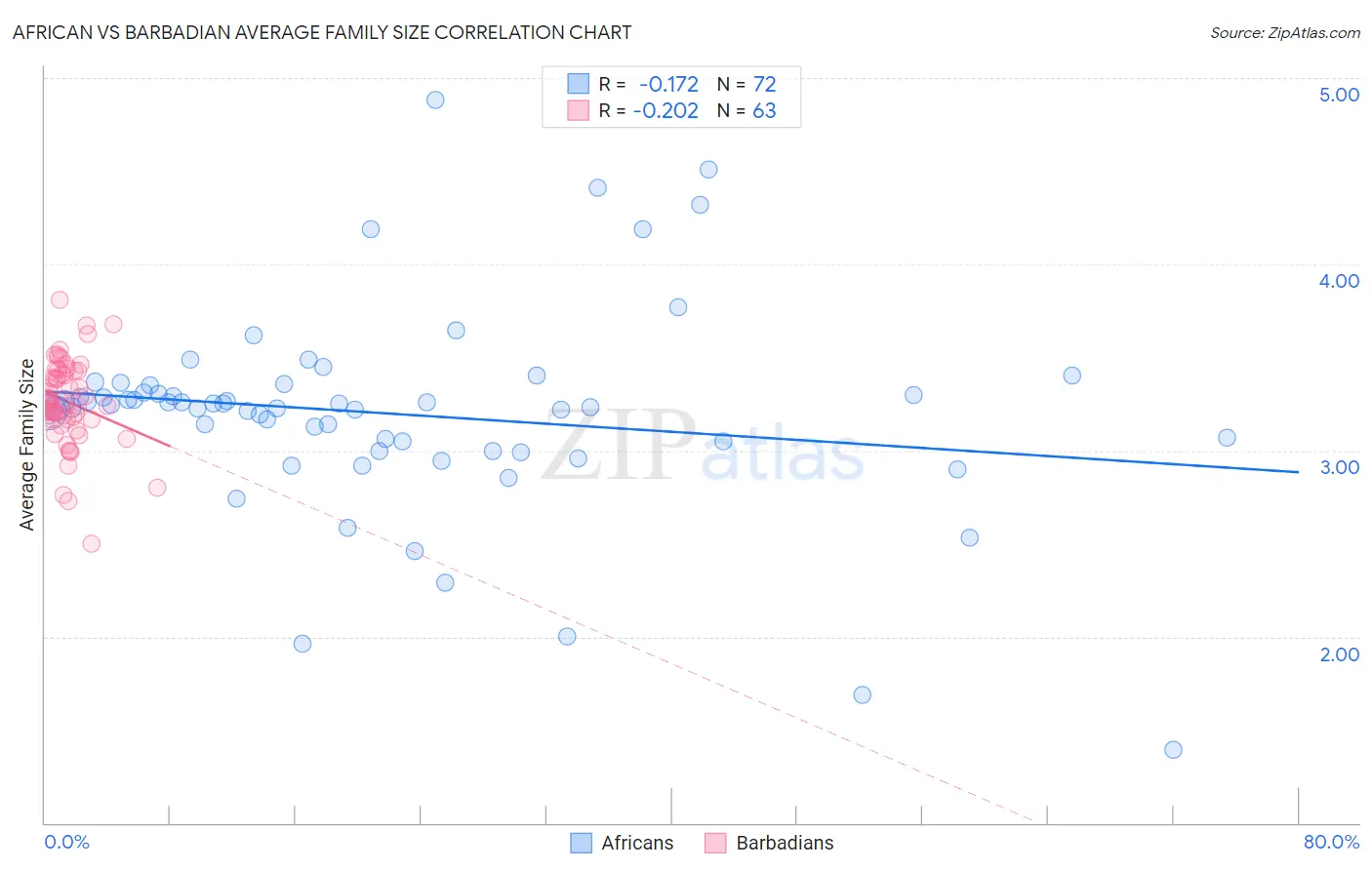African vs Barbadian Average Family Size