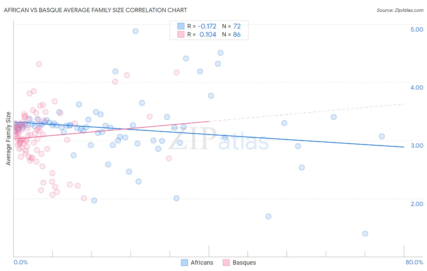 African vs Basque Average Family Size