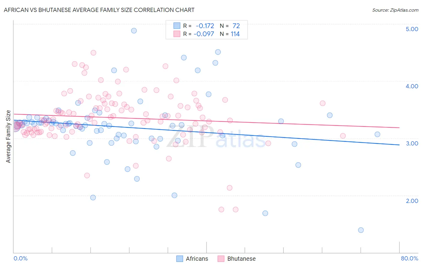 African vs Bhutanese Average Family Size
