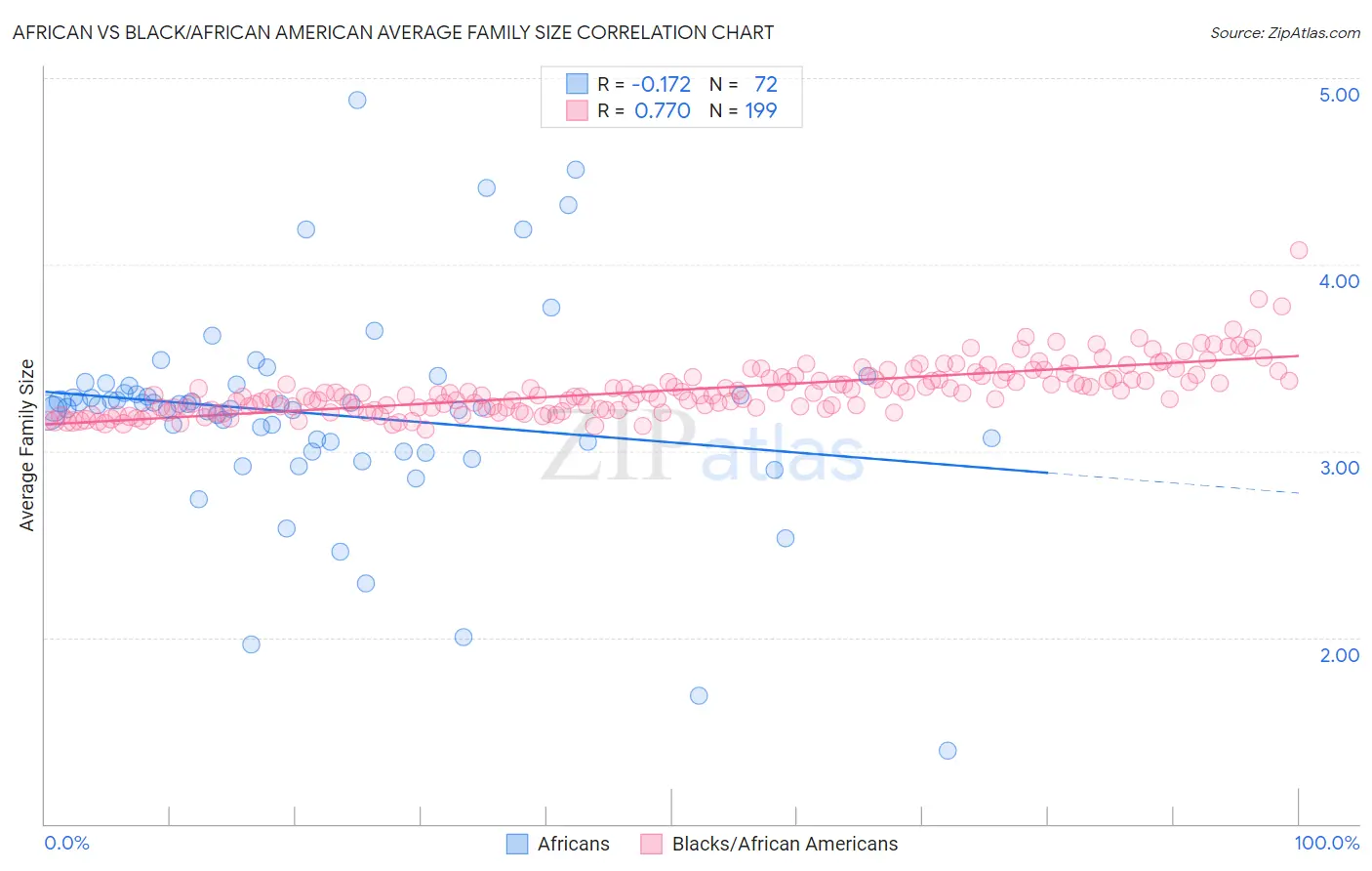 African vs Black/African American Average Family Size