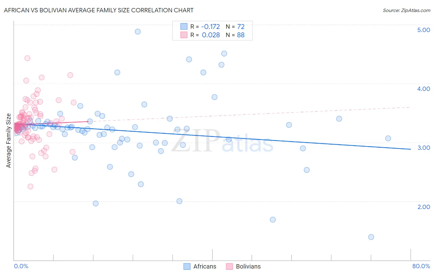 African vs Bolivian Average Family Size