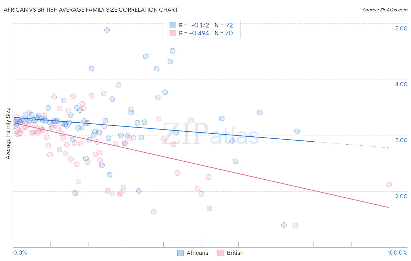 African vs British Average Family Size