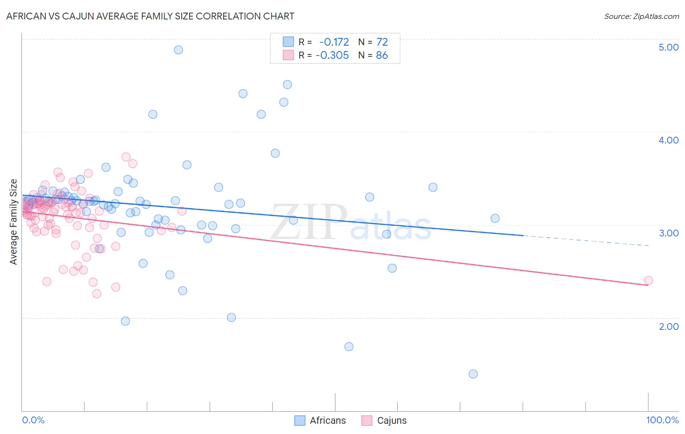 African vs Cajun Average Family Size