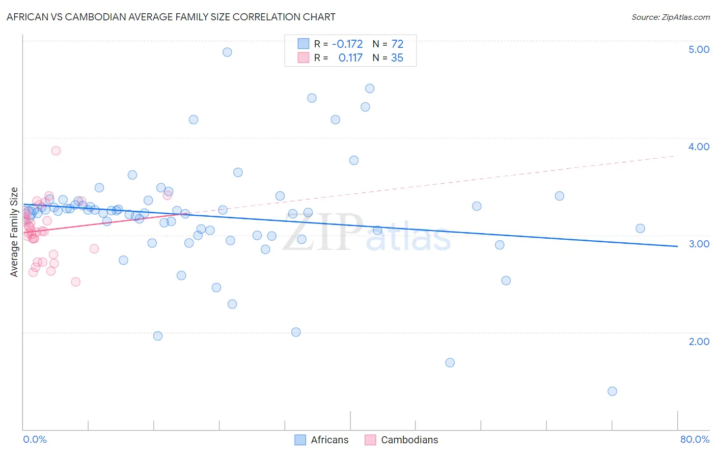African vs Cambodian Average Family Size