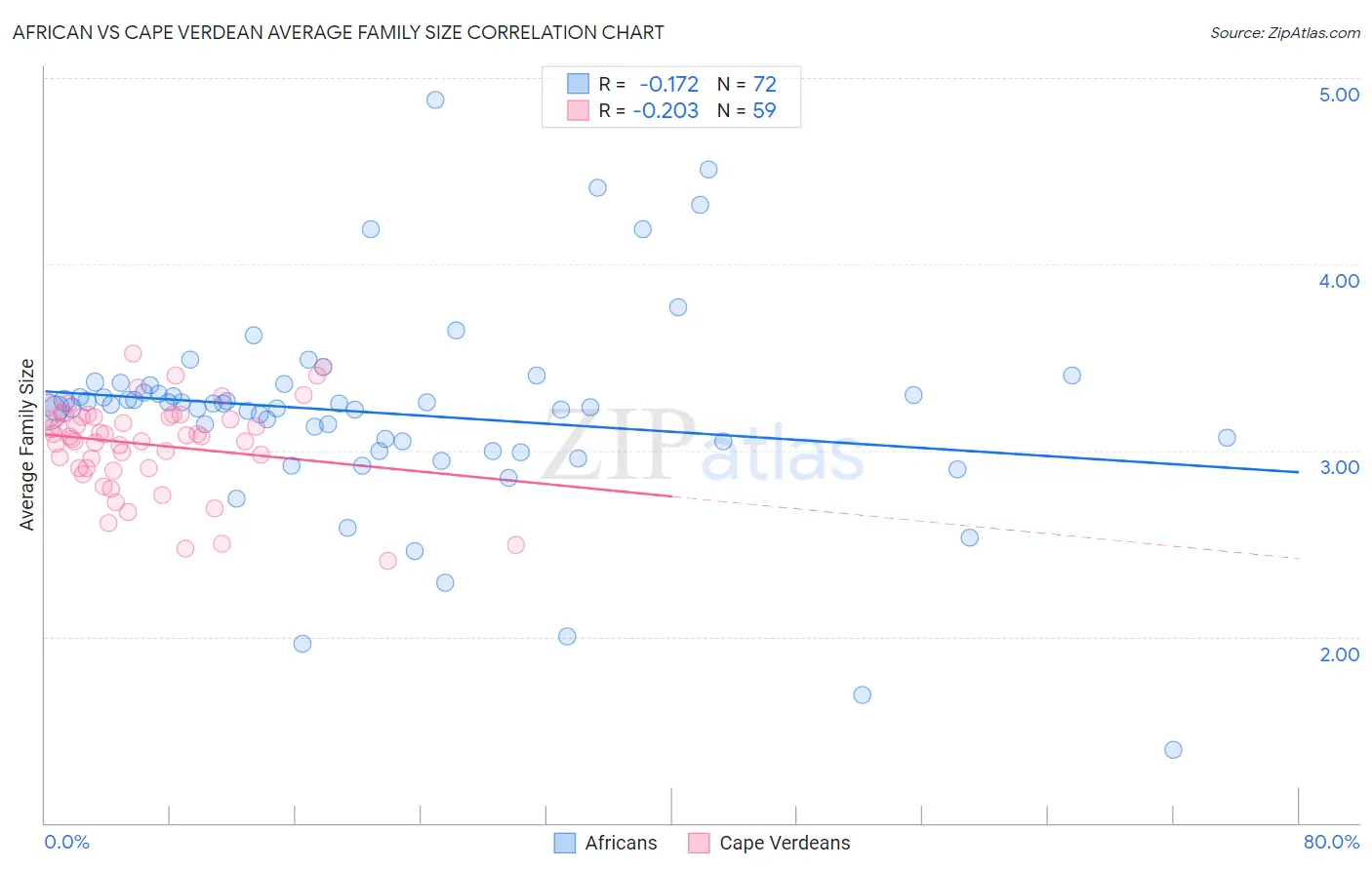 African vs Cape Verdean Average Family Size