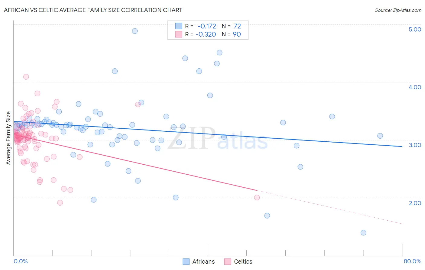African vs Celtic Average Family Size