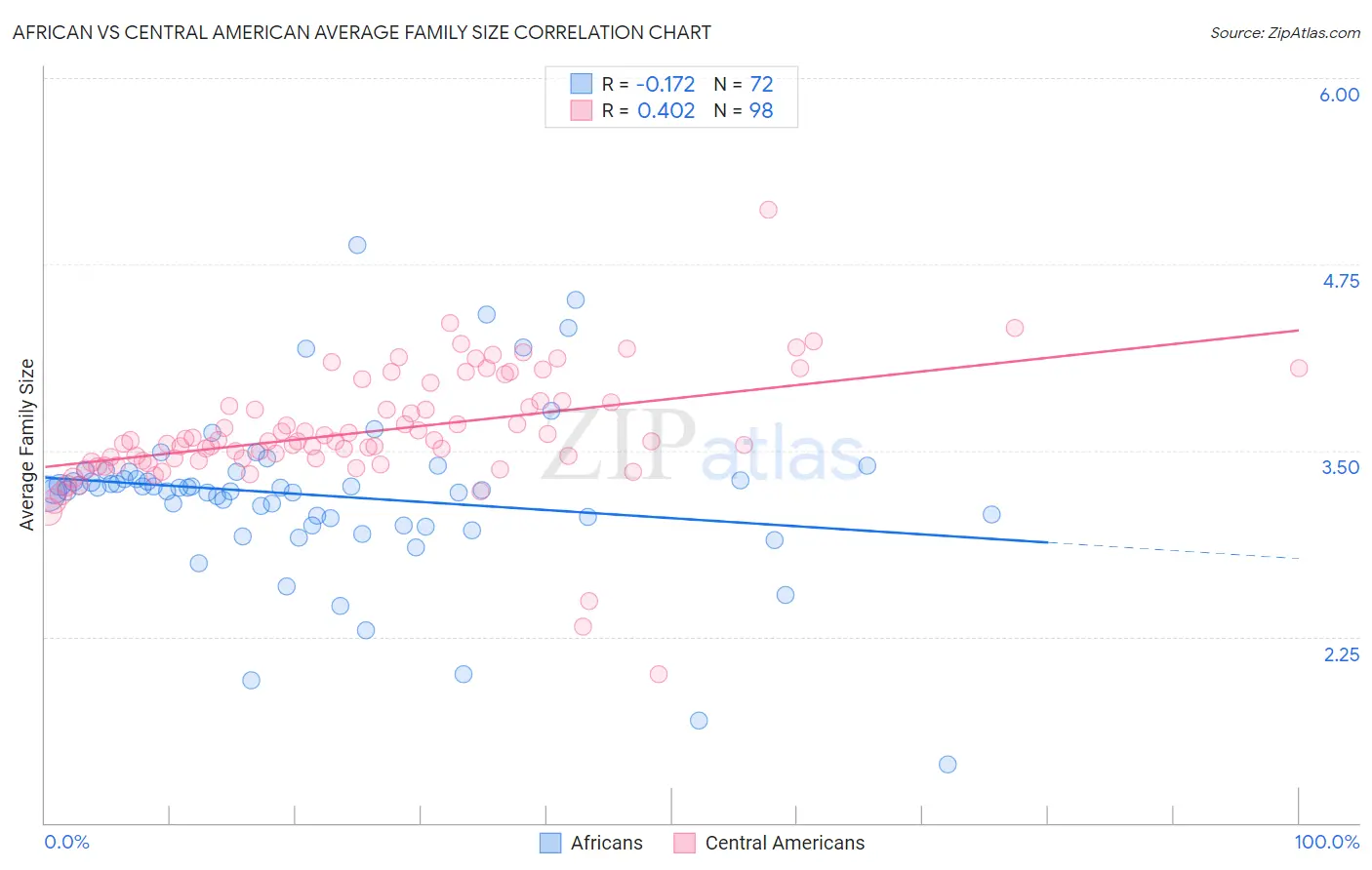 African vs Central American Average Family Size