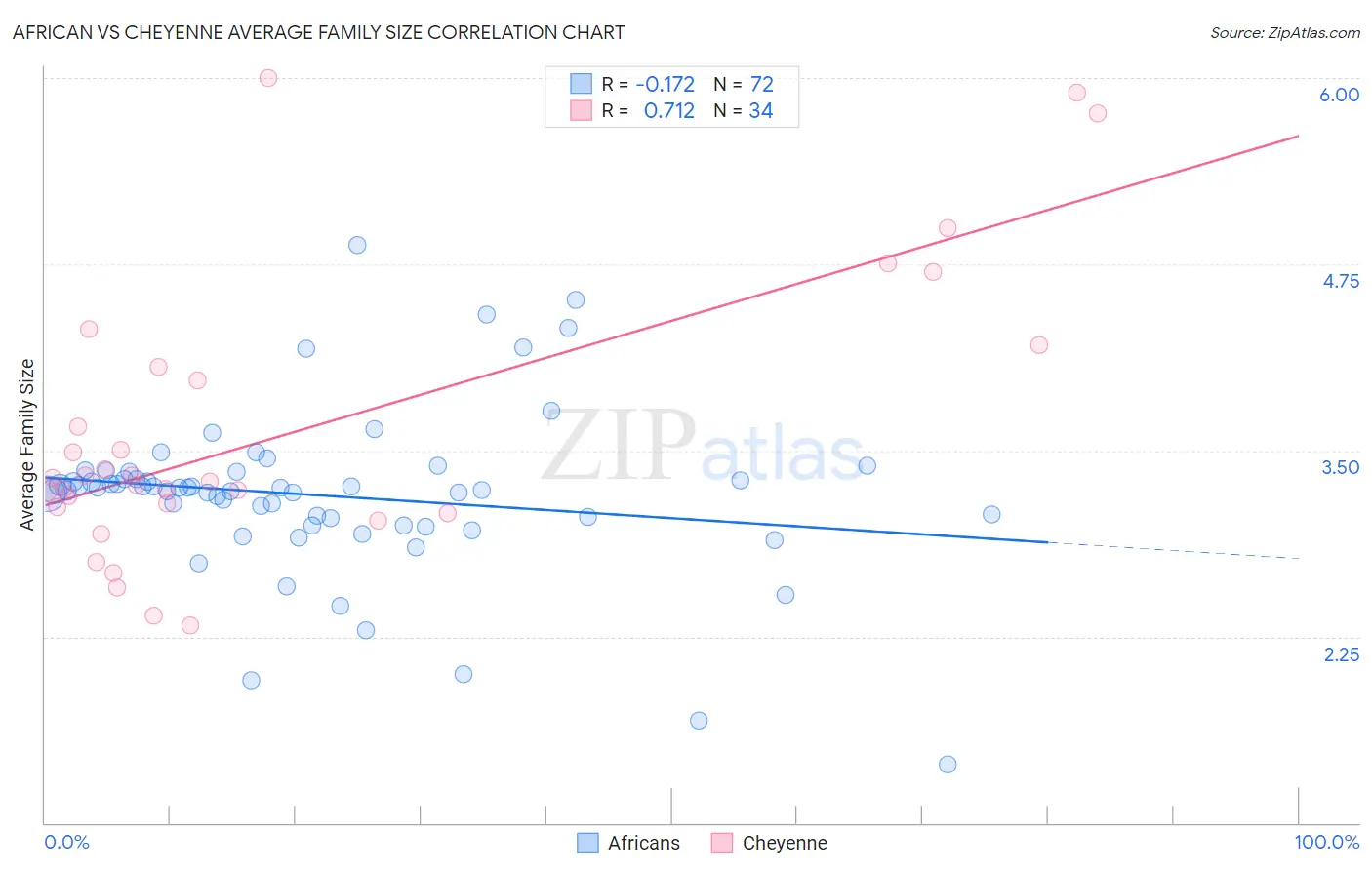 African vs Cheyenne Average Family Size