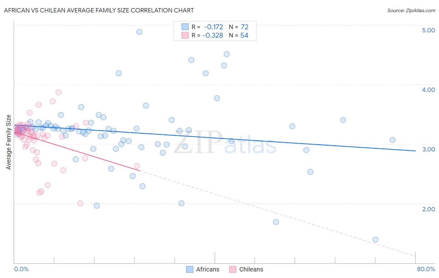 African vs Chilean Average Family Size