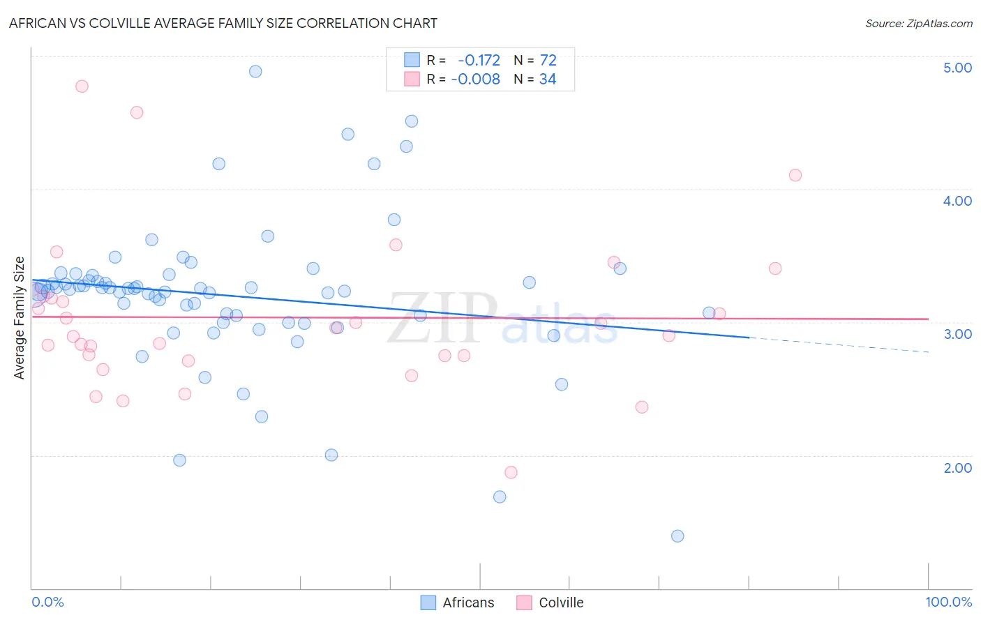 African vs Colville Average Family Size