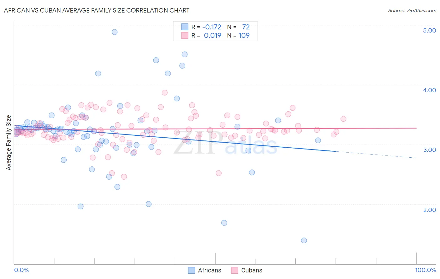 African vs Cuban Average Family Size