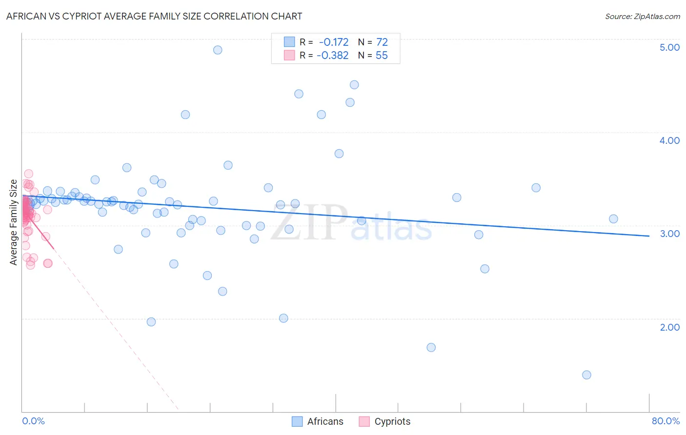 African vs Cypriot Average Family Size