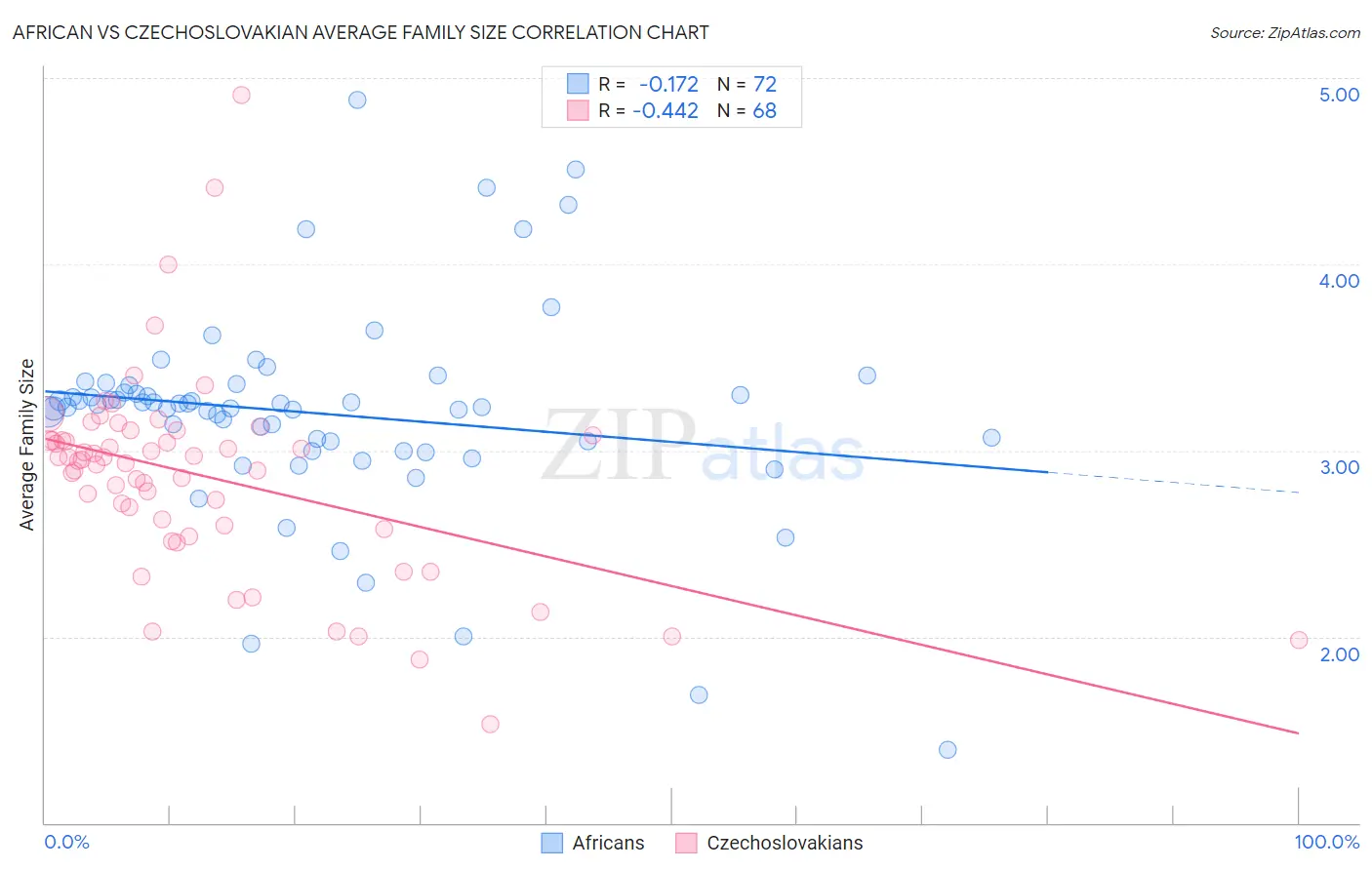 African vs Czechoslovakian Average Family Size