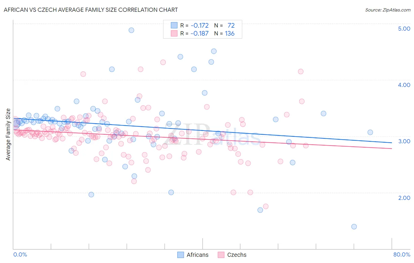 African vs Czech Average Family Size