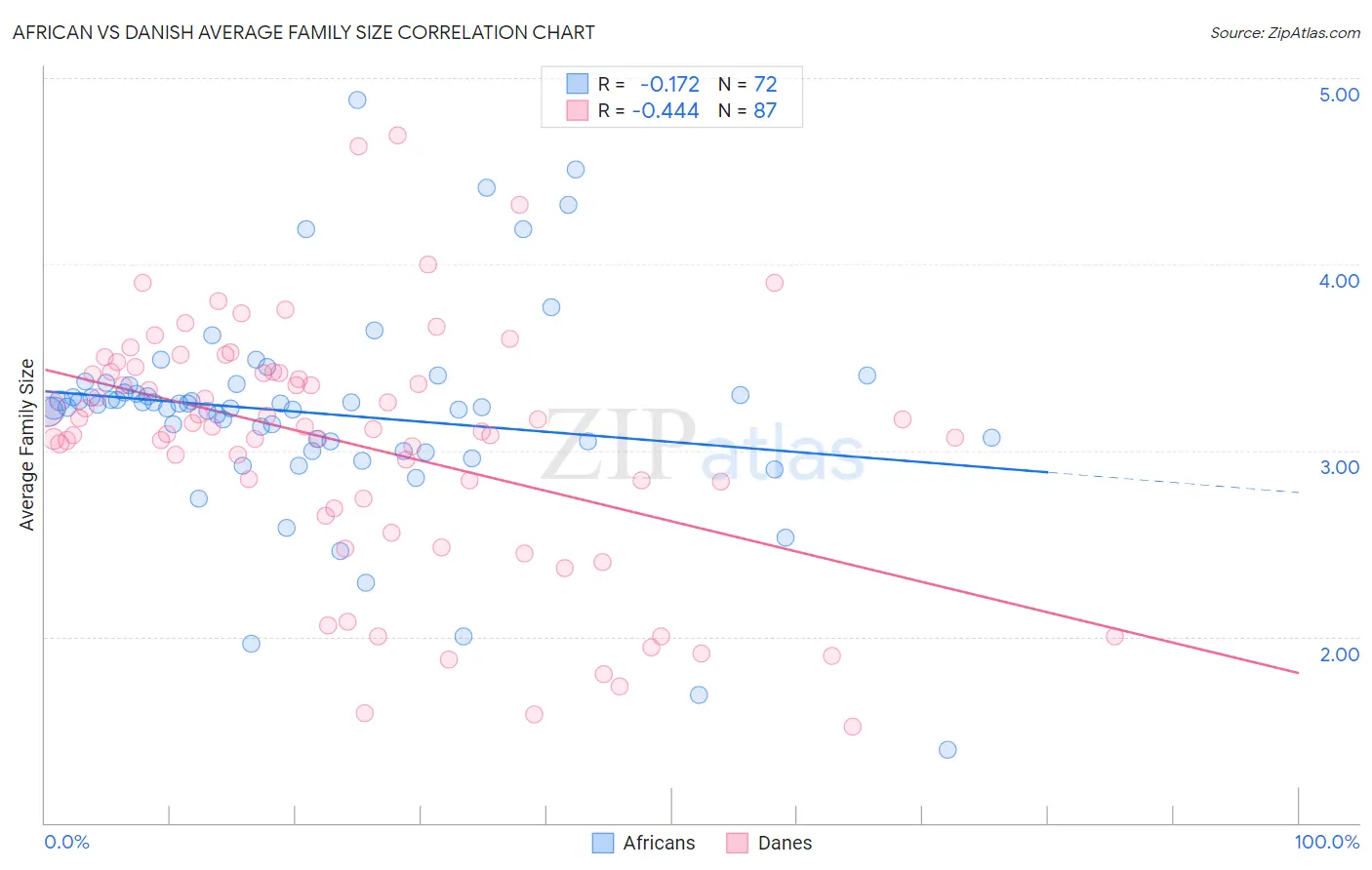 African vs Danish Average Family Size