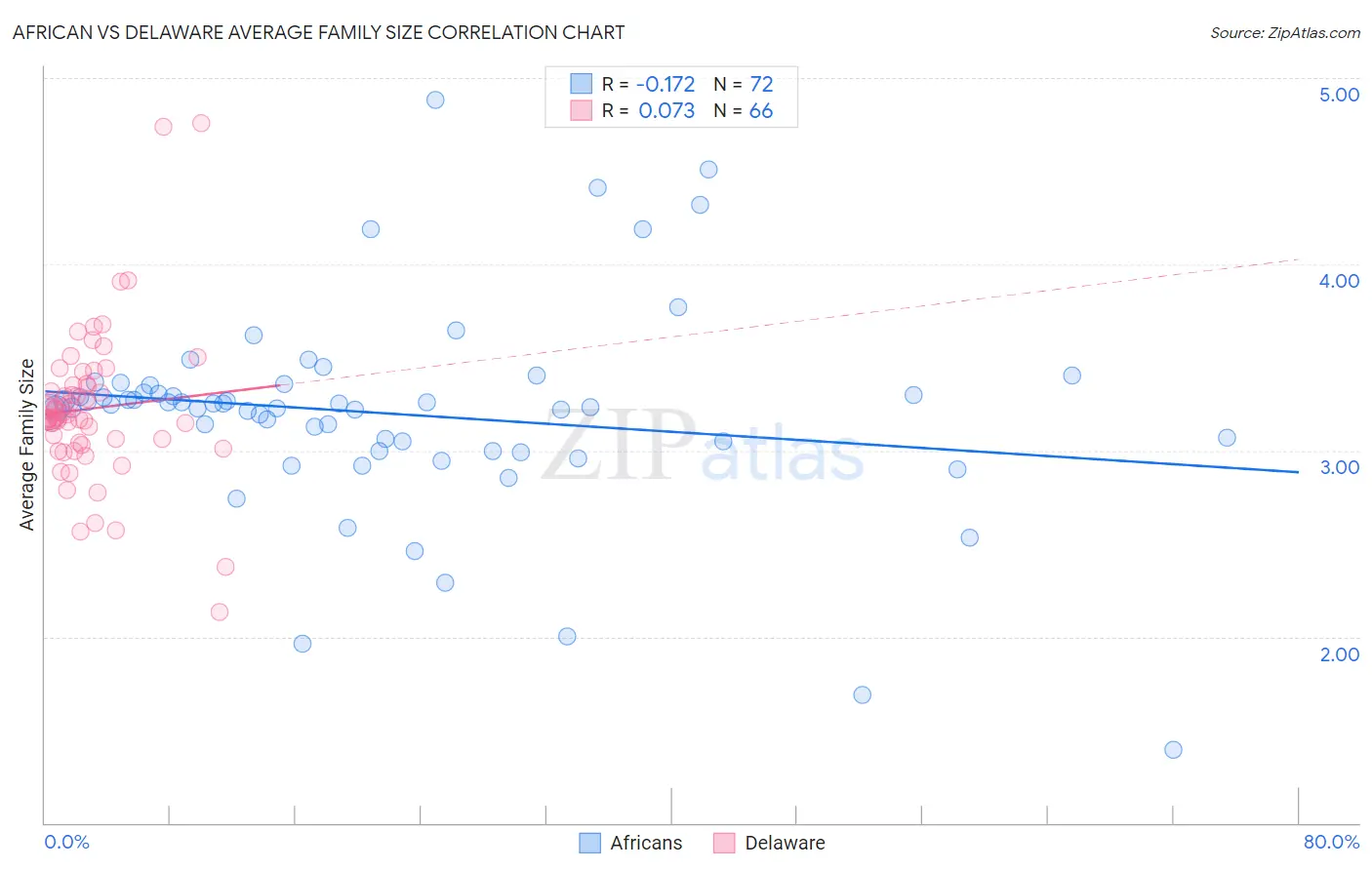 African vs Delaware Average Family Size