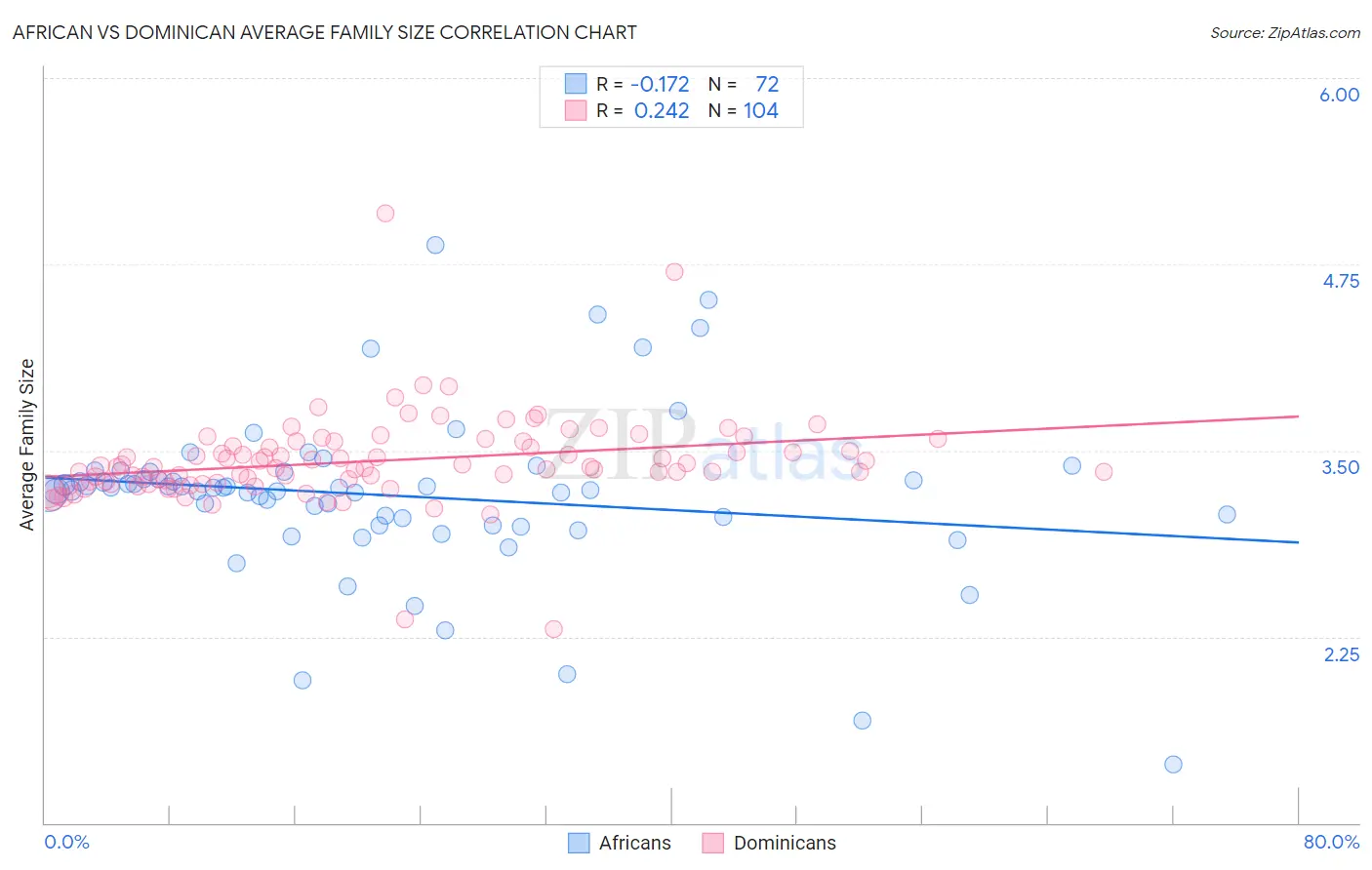 African vs Dominican Average Family Size