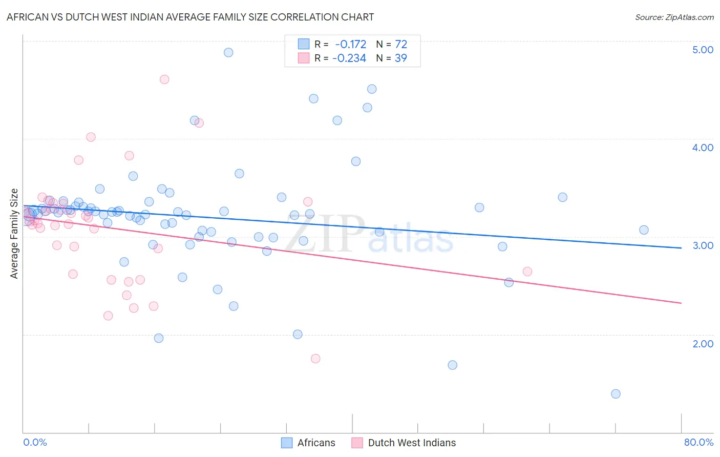 African vs Dutch West Indian Average Family Size