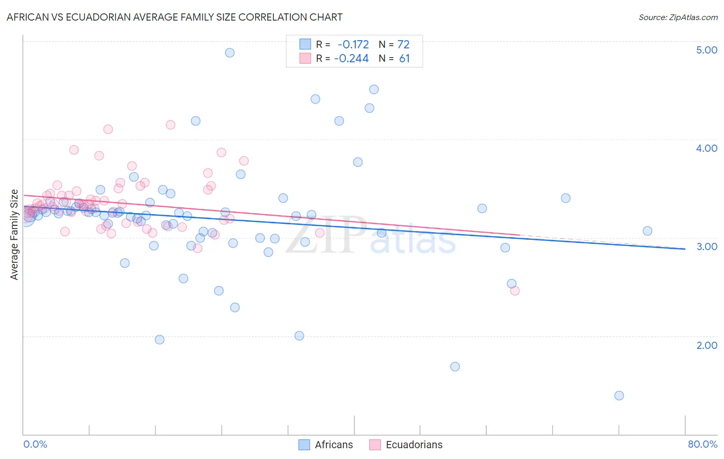 African vs Ecuadorian Average Family Size