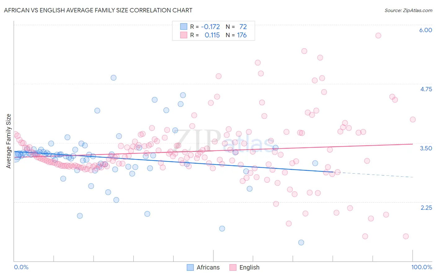 African vs English Average Family Size