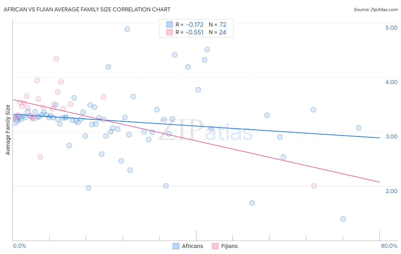 African vs Fijian Average Family Size